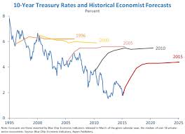 The Decline In Long Term Interest Rates Whitehouse Gov
