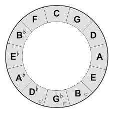 The major outer ring and a minor inner ring. Music Theory Books Circle Of Fifths Learn Guitar Lotus Music