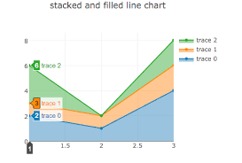 How Do I Make Stacked Area Chart In Plotly Js With Correct