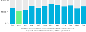 Акционные цены на авиабилеты Шарм эль шейх - Москва - не упустите свой шанс!