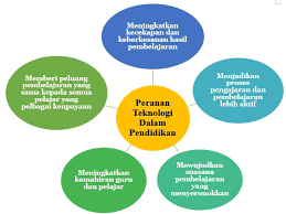 Kalau sudah, berarti bapak dan ibu guru adalag guru yang oke! Tmks3072 Peranan Teknologi Dalam Pendidikan
