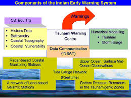 The national tsunami warning center in palmer, alaska, provides warning and forecasts for. Esso Govt Of India