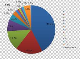 Pie Chart Circle Graph Graph Of A Function Png Clipart
