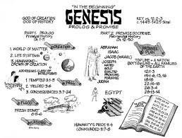 Genesis Visual Outline Bible Study Help Bible Facts Scripture Journaling