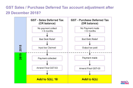 She holds a certification in forex and treasury management. Gst Sales Purchase Deferred Tax Journal Adjustment Estream Software