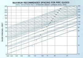 Spacing Chart For Pipe Guides Dme Expansion Joints