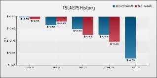 The business had revenue of $10.70 billion for the quarter. Tesla Earnings Per Share Tesla Power 2020
