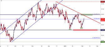 Fx Price Action Setups In Usd Jpy Aud Usd And Usd Cad