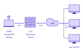 Because of its versatility, rtmp is secure and can stream audio, video, and text files in any web browser and mobile device that is compatible with flash. How Rtmp Facilitates Live Streaming Voximplant Com