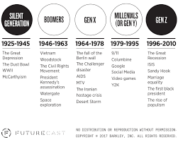The Birth Years Of Millennials And Generation Z Millennial