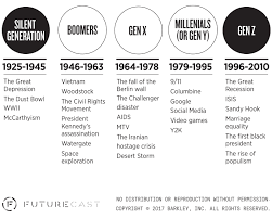 the birth years of millennials and generation z millennial