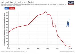 What The History Of Londons Air Pollution Can Tell Us About
