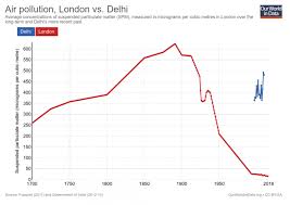 what the history of londons air pollution can tell us about