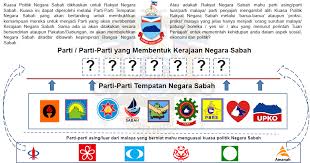 Sep 15, 2020 · mengenai kedudukannya bersama pakatan harapan (ph) sebelum kembali bekerjasama dengan bn melalui perikatan nasional (pn), beliau menyifatkannya lumrah dalam politik yang memberinya kelebihan. Parti Parti Tempatan Mesti Mendominasi Kuasa Politik Negara Sabah Republic Of Sabah North Borneo Rsnb