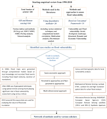 At least five people have been killed by the rising waters and there appeared little respite on the way on. A Systematic Review On Approaches And Methods Used For Flood Vulnerability Assessment Framework For Future Research Springerlink