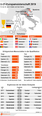 Frankrike, tyskland, england, spania og frankrike forventes også å kjempe om seieren. Wer Gewinnt Die U21 Em 2019 Wetten Favoriten Wettquoten Wettbasis Infografik