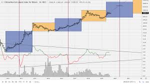 another month another stock to flow multiple