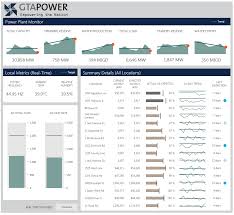 A Power Dashboard Created To Monitor A Power Plant Created