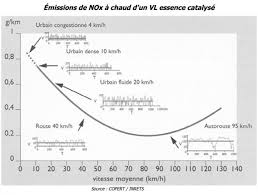Lorsque le résultat apparaît, il est possible de l'arrondir à un nombre spécifique de décimales dès que cela est. Reduire La Vitesse A 110 Km H Sur Les Autoroutes Aurait Il Un Vrai Impact Ecologique