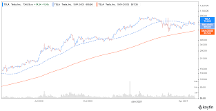 Oct 15, 2020 · 5 year tesla forecast: Tesla Tsla Stock Forecast Is It A Good Buy Before Q1 Earnings