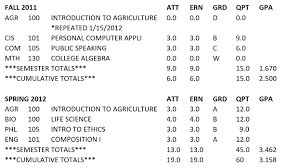 Though i can explain the reason for having many ws on my transcript with the circumstance that i was put into in addendum, i was still concerned what if this still looks bad and the reviewers don't have good impression.) 4. Unofficial Transcripts Otc Registrar
