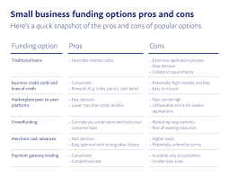 Know And Compare Your Options For Business Funding Paypal