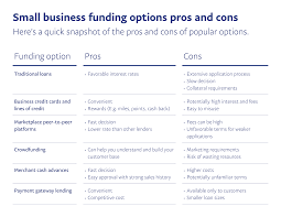 know and compare your options for business funding paypal