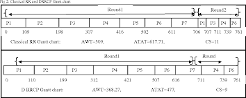 Figure 2 From Dynamic Round Robin With Controlled Preemption