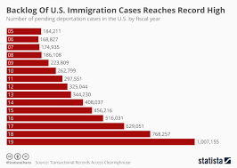 Chart Backlog Of U S Immigration Cases Reaches Record High