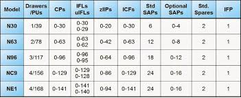 Z13 Mips Chart Www Bedowntowndaytona Com