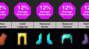 Thorns is a minecraft armor enchantment that causes entities to take damage when. Minecraft Comparison Armor Damage Reduction Youtube
