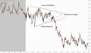 triangle chart patterns and day trading strategies