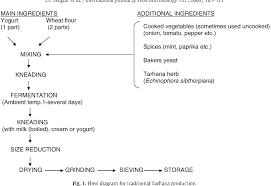 Identification Of Lactic Acid Bacteria Isolated From Tarhana