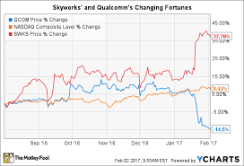 Better Buy Skyworks Solutions Inc Vs Qualcomm The