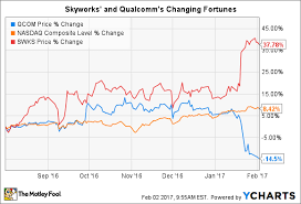 better buy skyworks solutions inc vs qualcomm the