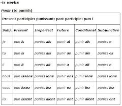 Regular Verb Charts