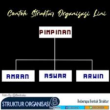 Namun seringkali siswa yang ditugaskan untuk membuat jadwal piket kebingungan untuk membuatnya karena mereka ingin. Struktur Organisasi Lini Dan Staff Fungsional Matriks Fungsi Pimpinan
