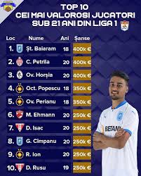 Universitatea craiova reagy ofosu (rottura della fibra muscolare), mihai roman (problemi con il cuore). Romanian Football On Twitter Top 10 Most Valuable U21 Players In Liga 1 According To Transfermarkt 3 Players At Fcsb 2 Players At Craiova 2 Players At Uta 1 Player At Dinamo