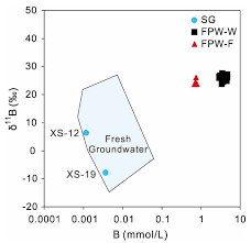 Each of these quests allows you to either learn more about gcp or aws. Water Free Full Text Baseline Groundwater Quality Before Shale Gas Development In Xishui Southwest China Analyses Of Hydrochemistry And Multiple Environmental Isotopes 2h 18o 13c 87sr 86sr 11b And Noble Gas Isotopes