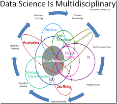 Battle Of The Data Science Venn Diagrams