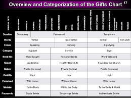 Spiritual Gifts Introduction Part 1 Unwrapping Your Gifts