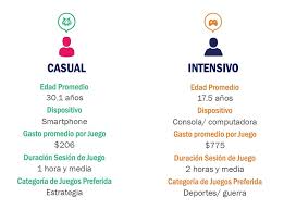 También todos nuestros análisis, trailers, gameplays y reportajes. Perfil De Videojugadores Casuales E Intensivos The Ciu