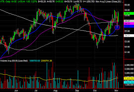 3 big stock charts for tuesday ventas verizon and viacom