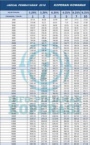 Bercakap mengenai pinjaman, bank rakyat telah menjadi salah satu bank yang paling sering digunakan untuk pinjaman wang peribadi. Kowamas Berhad Perak Pinjaman Koperasi Kakitangan Kerajaan 2021