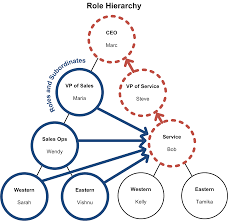 (usually abbreviated as sfdc for salesforce dot com), a cloud computing company. Behind The Scenes Of Record Ownership In Salesforce Salesforce Developers Blog