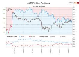 Aud Jpy Ig Client Sentiment Our Data Shows Traders Are Now