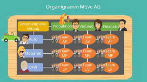 These teams may be temporary or permanent depending on what they have been tasked to do. Matrixorganisation Definition Aufbau Und Beispiel Mit Video