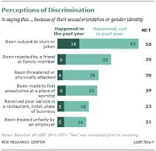 From wikimedia commons, the free media repository. A Survey Of Lgbt Americans Pew Research Center