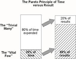 Pareto Principle It Is A Common Rule Of Thumb In Business E G 80 Of Your Sales Come From 20 Of Your 80 20 Principle Pareto Principle Getting Things Done