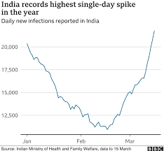Srinagar, india — for the third day in a row, india set a global daily record with 346,786 coronavirus cases. Covid 19 India Reports Record Daily Rise In New Infections Bbc News